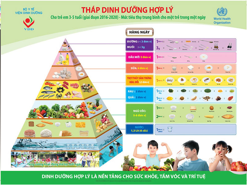 Tháp dinh dưỡng cho trẻ